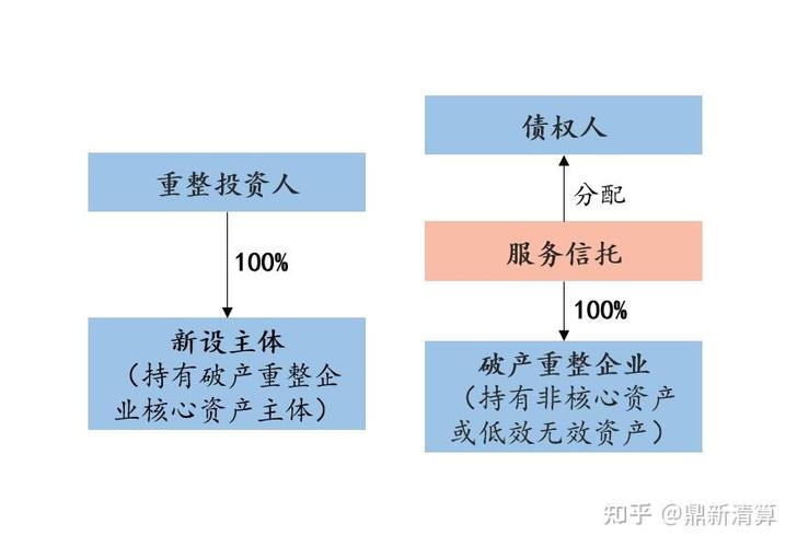 鼎新清算丨破产重整中服务信托的机遇与挑战